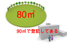 土地地積更正登記